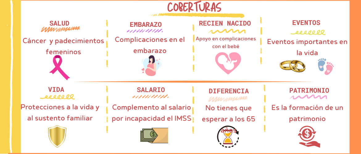 Infografía de las coberturas del Seguro Vida Mujer de Seguros Monterrey, incluyendo salud femenina, maternidad, ahorro e ingreso